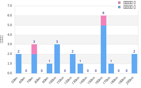 Performance distribution