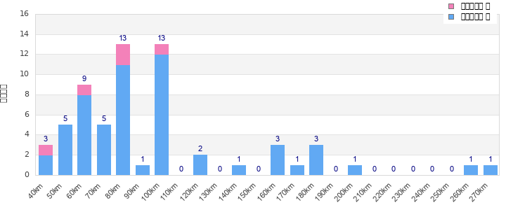 Performance distribution