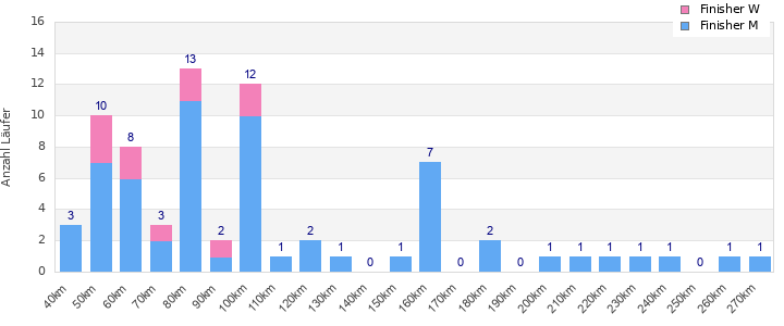 Performance distribution