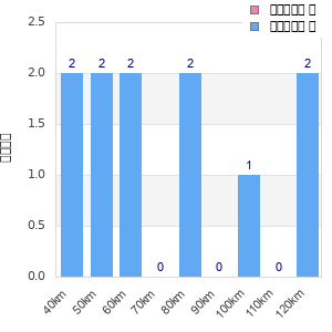 Performance distribution