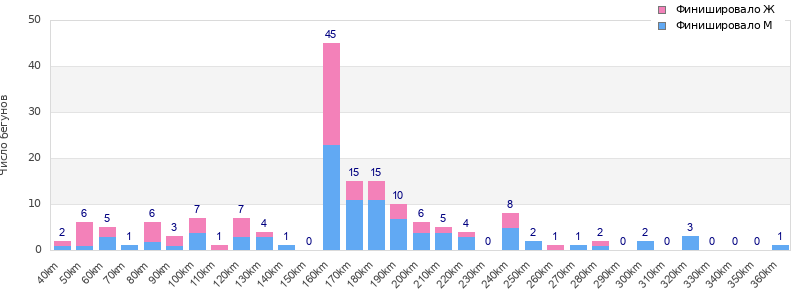Performance distribution