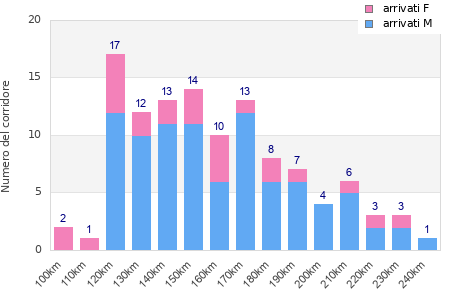 Performance distribution
