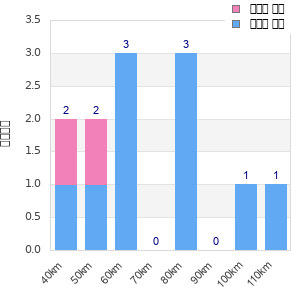 Performance distribution
