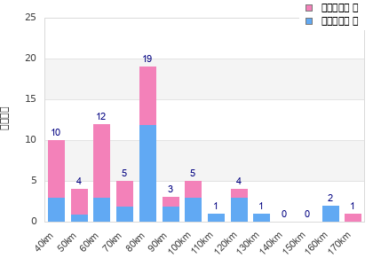 Performance distribution