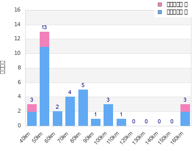 Performance distribution