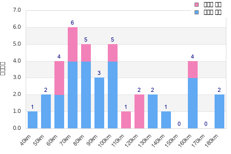 Performance distribution