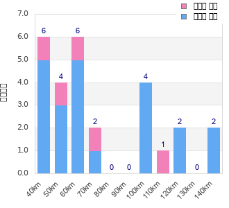 Performance distribution