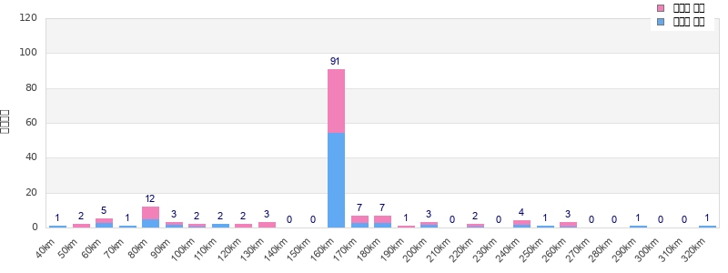Performance distribution