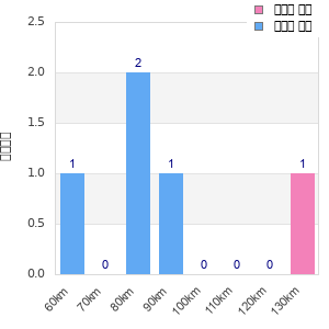 Performance distribution