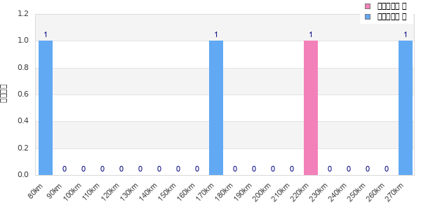 Performance distribution