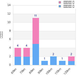 Performance distribution