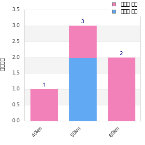 Performance distribution