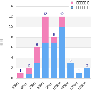 Performance distribution