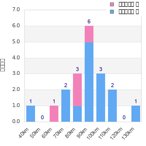 Performance distribution