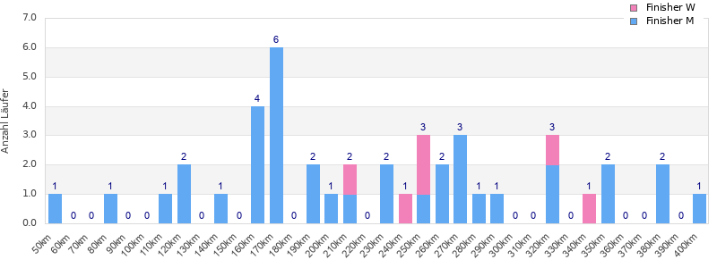 Performance distribution