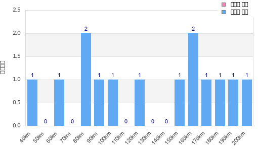 Performance distribution