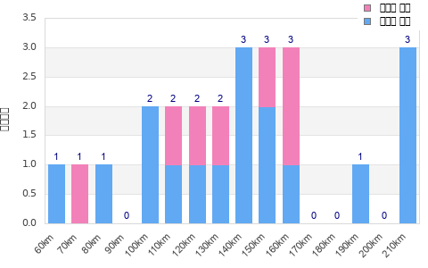 Performance distribution