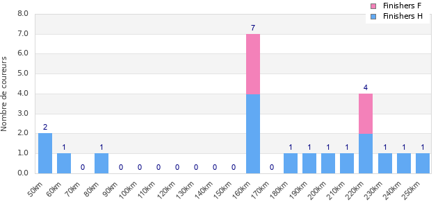 Performance distribution