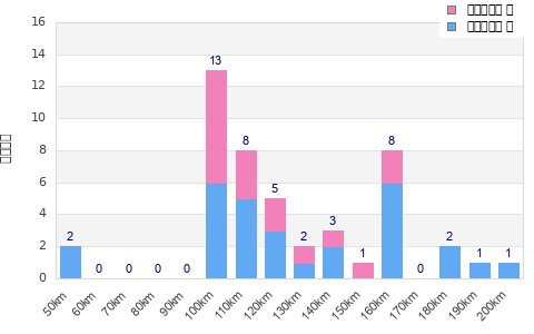 Performance distribution