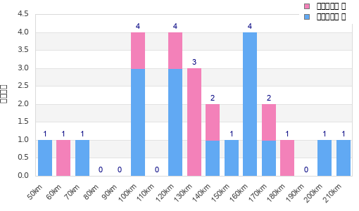 Performance distribution
