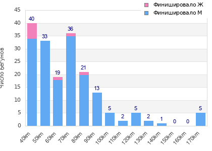 Performance distribution