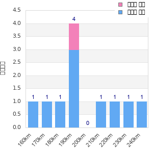 Performance distribution