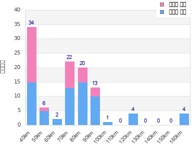 Performance distribution