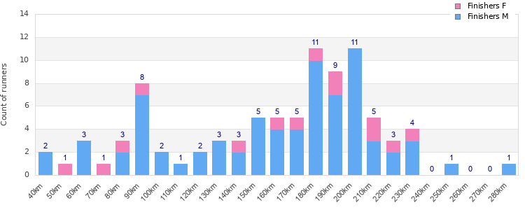 Performance distribution