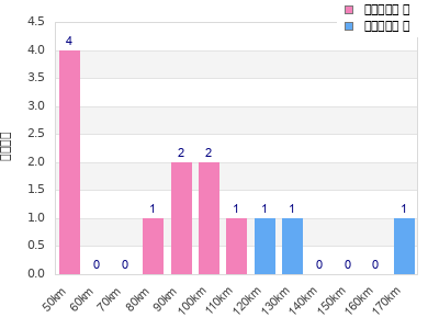 Performance distribution