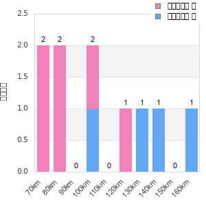 Performance distribution