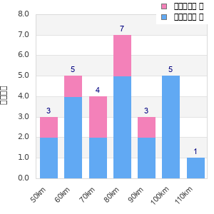 Performance distribution