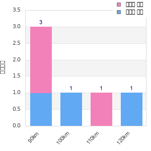 Performance distribution