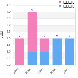 Performance distribution