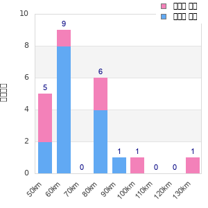 Performance distribution
