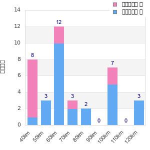 Performance distribution