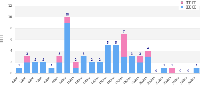 Performance distribution