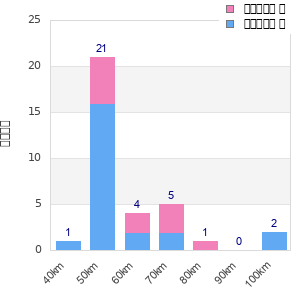 Performance distribution