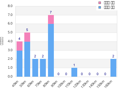 Performance distribution