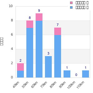 Performance distribution