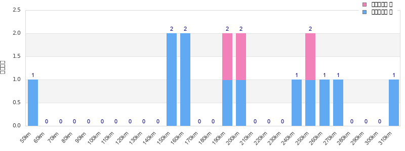 Performance distribution
