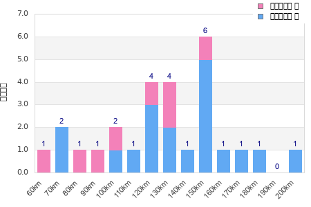 Performance distribution