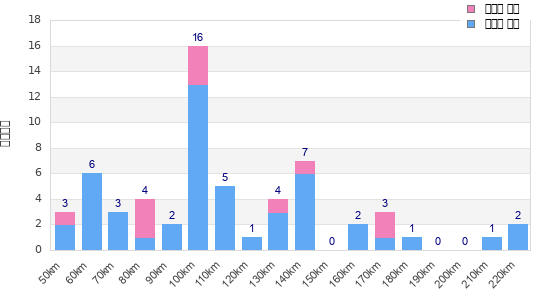 Performance distribution