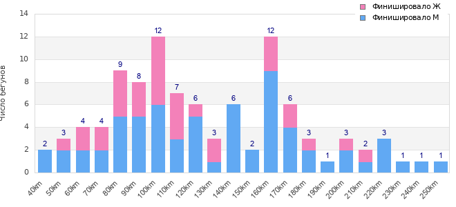 Performance distribution