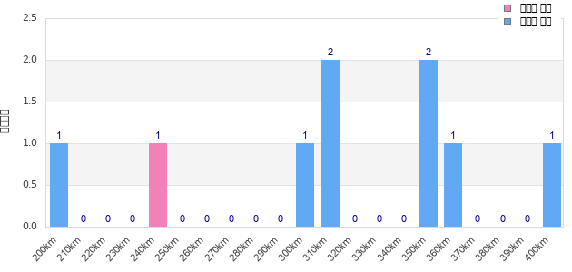 Performance distribution