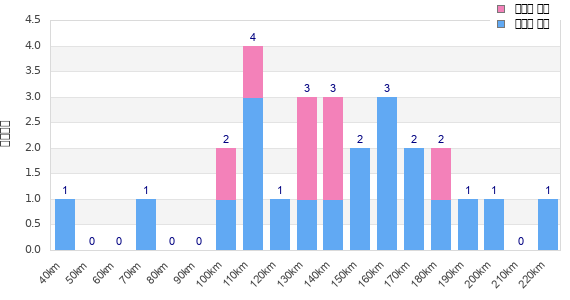 Performance distribution