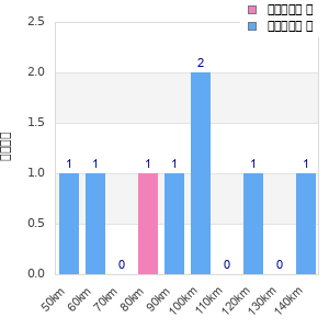 Performance distribution