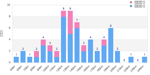 Performance distribution