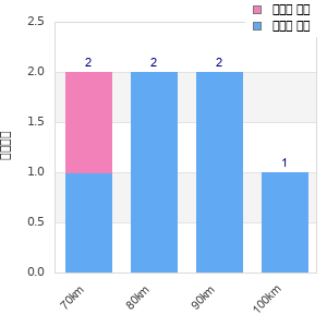 Performance distribution