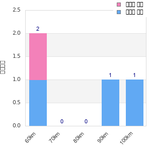 Performance distribution