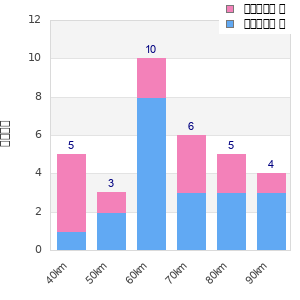 Performance distribution